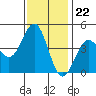 Monterey tide chart for Tuesday, November 22, 2022