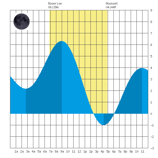 Monterey tide chart for Wednesday, November 23, 2022
