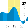 Monterey tide chart for Sunday, November 27, 2022