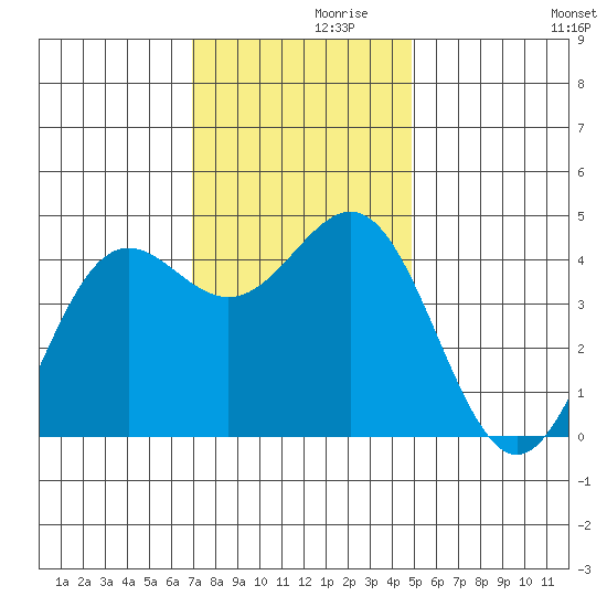 Monterey tide chart for Tuesday, November 29, 2022