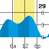 Monterey tide chart for Tuesday, November 29, 2022