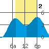 Monterey tide chart for Wednesday, November 2, 2022