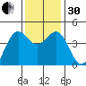 Monterey tide chart for Wednesday, November 30, 2022