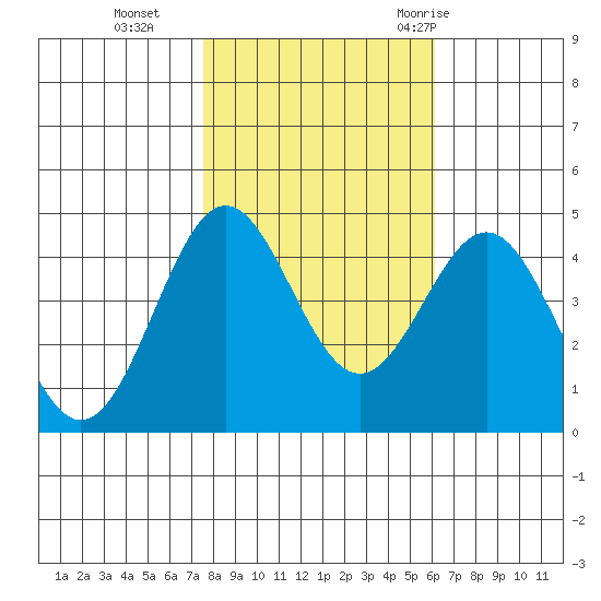 Monterey tide chart for Friday, November 4, 2022
