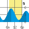 Monterey tide chart for Saturday, November 5, 2022