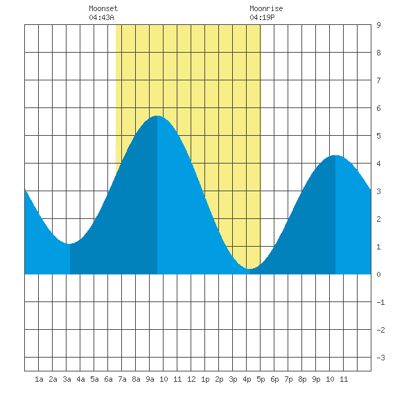 Monterey tide chart for Sunday, November 6, 2022