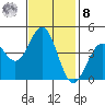 Monterey tide chart for Tuesday, November 8, 2022