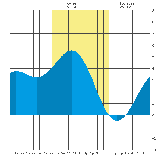 Monterey tide chart for Saturday, December 10, 2022