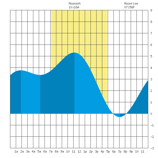 Monterey tide chart for Sunday, December 11, 2022