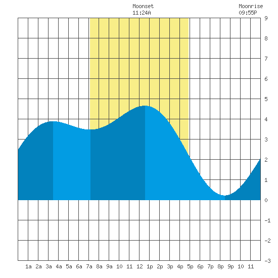 Monterey tide chart for Tuesday, December 13, 2022