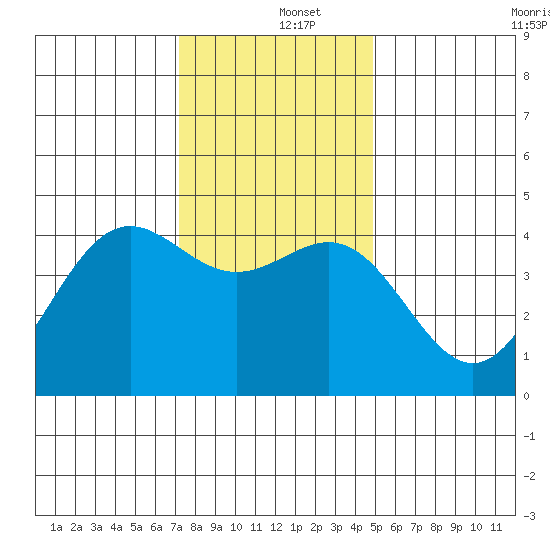 Monterey tide chart for Thursday, December 15, 2022