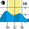 Monterey tide chart for Friday, December 16, 2022