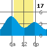 Monterey tide chart for Saturday, December 17, 2022