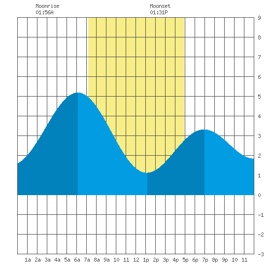 Monterey tide chart for Sunday, December 18, 2022