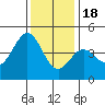Monterey tide chart for Sunday, December 18, 2022