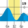 Monterey tide chart for Monday, December 19, 2022