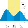 Monterey tide chart for Thursday, December 1, 2022