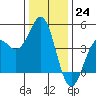 Monterey tide chart for Saturday, December 24, 2022