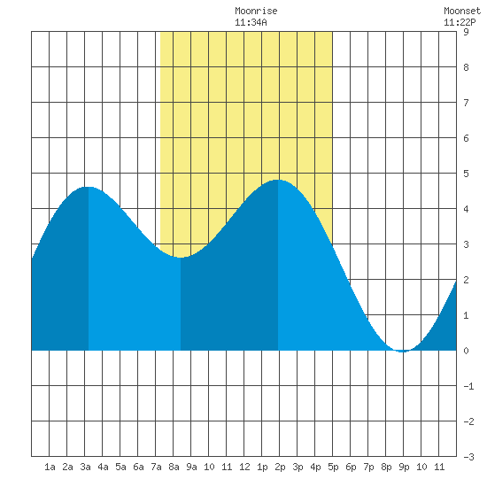 Monterey tide chart for Wednesday, December 28, 2022
