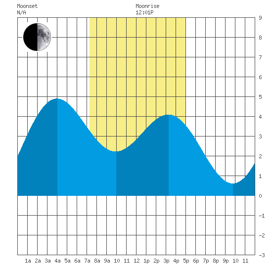 Monterey tide chart for Thursday, December 29, 2022