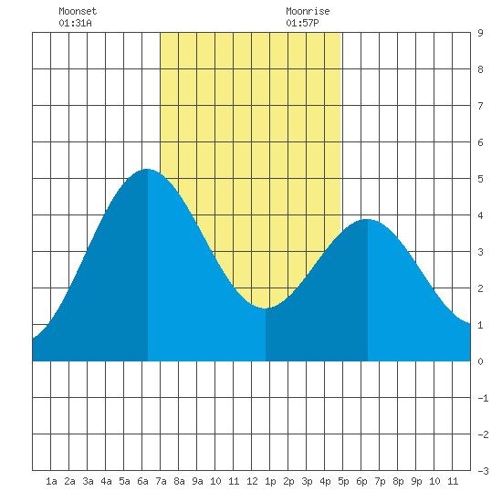 Monterey tide chart for Friday, December 2, 2022