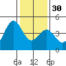 Monterey tide chart for Friday, December 30, 2022
