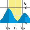 Monterey tide chart for Saturday, December 3, 2022