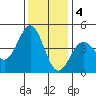 Monterey tide chart for Sunday, December 4, 2022
