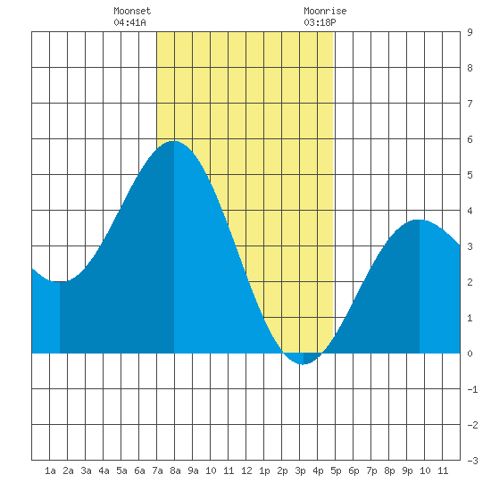 Monterey tide chart for Monday, December 5, 2022