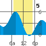 Monterey tide chart for Monday, December 5, 2022