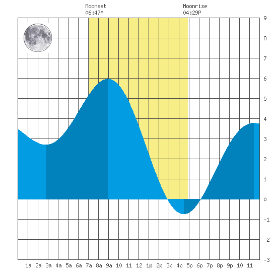 Monterey tide chart for Wednesday, December 7, 2022