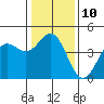 Monterey tide chart for Tuesday, January 10, 2023