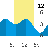 Monterey tide chart for Thursday, January 12, 2023
