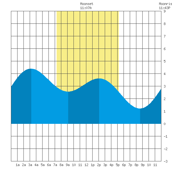 Monterey tide chart for Friday, January 13, 2023