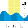 Monterey tide chart for Friday, January 13, 2023