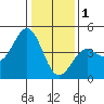 Monterey tide chart for Sunday, January 1, 2023
