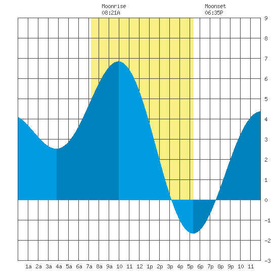 Monterey tide chart for Sunday, January 22, 2023