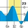 Monterey tide chart for Monday, January 23, 2023