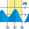 Monterey tide chart for Wednesday, January 25, 2023