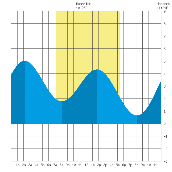 Monterey tide chart for Thursday, January 26, 2023