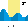 Monterey tide chart for Friday, January 27, 2023