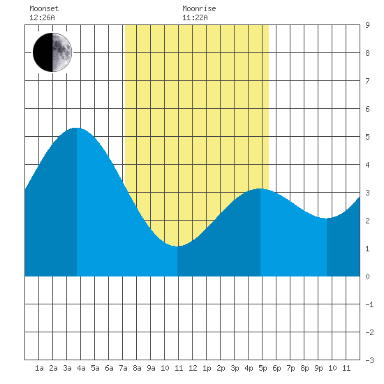 Monterey tide chart for Saturday, January 28, 2023