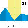 Monterey tide chart for Sunday, January 29, 2023