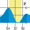 Monterey tide chart for Monday, January 2, 2023