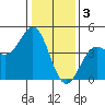 Monterey tide chart for Tuesday, January 3, 2023