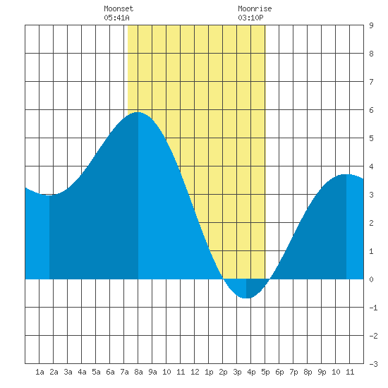 Monterey tide chart for Wednesday, January 4, 2023