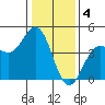 Monterey tide chart for Wednesday, January 4, 2023