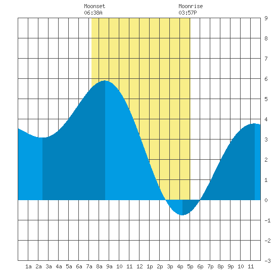 Monterey tide chart for Thursday, January 5, 2023