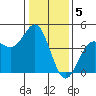 Monterey tide chart for Thursday, January 5, 2023