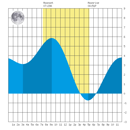 Monterey tide chart for Friday, January 6, 2023